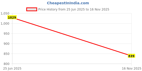 amazon.in spykar Red Slim Fit Cotton Half Sleeve Pollo Collor Tshirt for Men spykar Price History Graph from 25 Jun 2025 to 16 Nov 2025