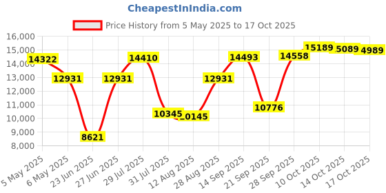 amazon.in Red Slim Line Telephone Price History Graph from 5 May 2025 to 17 Oct 2025