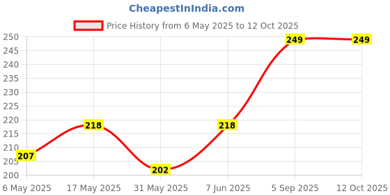 amazon.in heddz Red Soft Leather Cord Spectacle Chain For Men - Leather Eye Glasses Chain Eyeglass Holders heddz Price History Graph from 6 May 2025 to 12 Oct 2025
