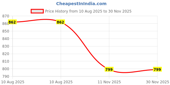 amazon.in sassafras Red Solid V-Neck Sweater Vest sassafras Price History Graph from 10 Aug 2025 to 30 Nov 2025