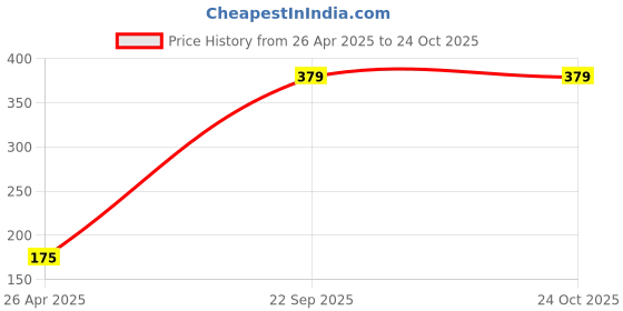 amazon.in Red Sorghum Seed/Red Millet for Growth Seeds Birds Food for 450 g - Cocktails,Love Birds,Silver Finches,Munia,Parkeets,Parrot,Budgie,Dove,All Birds Food Price History Graph from 26 Apr 2025 to 23 Oct 2025