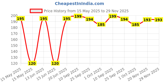amazon.in Red Square 10PC Plastic Acrylic Nail Art Soak Off Cap Clip UV Gel Polish Remover Wrap Tool red square Price History Graph from 15 May 2025 to 29 Nov 2025