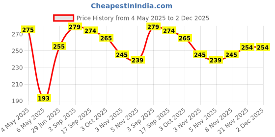 amazon.in Red Square 1Pcs Cuticle Pusher Cuticle Remover 1pcs Cuticle cutter Professional Stainless Steel Cuticle Cutter Clipper Durable Pedicure Manicure Tools for Fingernails and Toenails, Black - Set of 1 Price History Graph from 4 May 2025 to 2 Dec 2025