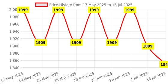 amazon.in Red Square 248W UV LED Nail Lamp, UV Light for Nails Gel Polish with 60 Led Beads, Faster Curing Lamp LED Nail Dryer with 4 Timers and Auto Sensor, UV Lamp for Gel Nails Home Salon (Y13) Price History Graph from 17 May 2025 to 1 Jul 2025