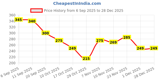 amazon.in Red Square 5Pcs Nail Liner Brushes for Gel, Fine Line Art Brush, Painting Design Pen for Long Lines, Thin Details, Drawing Sizes 7/9/12/15/20mm (Pink) Price History Graph from 6 Sep 2025 to 28 Dec 2025