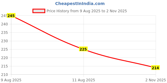 amazon.in Red Square Dual-Sided Scalp Massage Brush, TPR and Nylon Bristles, Ergonomic Long Handle, 2-in-1 Hair Detangling and Scalp Cleaning (PURPLE & GREEN) Price History Graph from 9 Aug 2025 to 2 Nov 2025