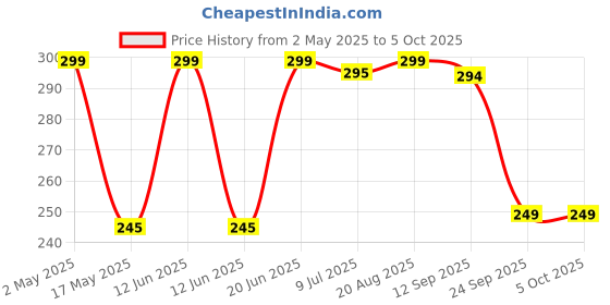 amazon.in red square Ezflow Nail Systems Macinum Adhesion Q Monomer Professional Acrylia System 150ml e5.1 fl.oz red square Price History Graph from 2 May 2025 to 5 Oct 2025