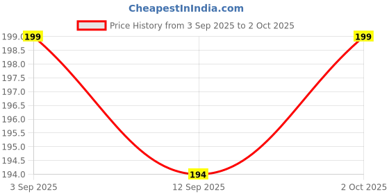 amazon.in Red Square Facial Bleach Face Mask Mixing Bowl Set for Parlor Use (Assorted) Price History Graph from 3 Sep 2025 to 2 Oct 2025