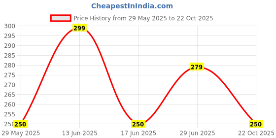 amazon.in RED SQUARE Hair Spray Bottle Empty Plastic Spray Bottle Refillable Fine Mist Sprayer Bottle (BLACK-360ML) red square Price History Graph from 29 May 2025 to 22 Oct 2025