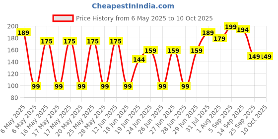 amazon.in Red Square Multipurpose Professional Empty Spray Bottle for Home, garden and Salon Use for Spraying Water on Face and Hair Dressing 250ml red square Price History Graph from 6 May 2025 to 9 Oct 2025
