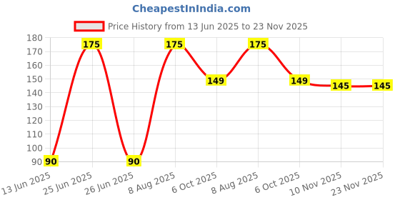 amazon.in RED SQUARE Nail Glue - Super Glue Stronger For Artificial Or Fake Nails,Nail Art 20g - Bottle 401 Rapid Fix Handmade Adhesive Quick Dry (clear, pack of 1) Price History Graph from 13 Jun 2025 to 23 Nov 2025