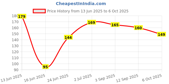 amazon.in Red Square Professional 250 Ml Empty Spray Bottles Clean Squirt Bottletransprent Multi-Uses Spray Bottles For Cleaning, Water Bottle - Plastic, Red Price History Graph from 13 Jun 2025 to 6 Oct 2025