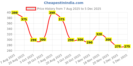 amazon.in Red Square Professional UV & French Polish Gel Nail Colour Kit, 6ml,UV Gel color system,Polish Gel Color System Liquid Series with Nail Brush Price History Graph from 7 Aug 2025 to 5 Dec 2025