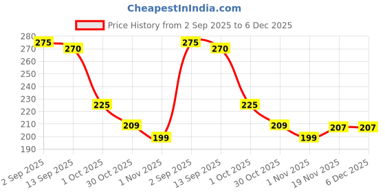 amazon.in Red Square Rhinestone Picker Tool, Dual-Ended Diamond Painting Wax Pencil Gems Crystals Picker Pen Nail Art DIY Decoration Tool Price History Graph from 2 Sep 2025 to 5 Dec 2025