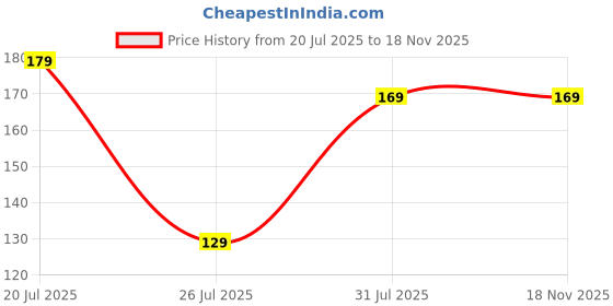 amazon.in kaameri bazaar Red Stone Rakhi for Brother with Roli chawal, Pooja Coin and Greeting Card kaameri bazaar Price History Graph from 20 Jul 2025 to 18 Nov 2025