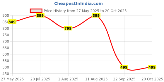 amazon.in red tape Men Buckle Clogs red tape Price History Graph from 27 May 2025 to 20 Oct 2025