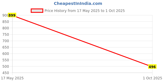 amazon.in red tape Men Buckle Clogs red tape Price History Graph from 17 May 2025 to 1 Oct 2025