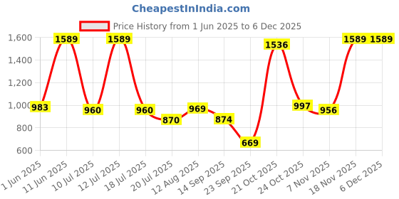 amazon.in red tape Men Navy Solid Cotton Sweater red tape Price History Graph from 1 Jun 2025 to 4 Dec 2025