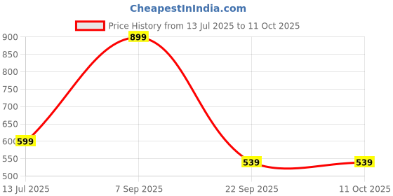 amazon.in red tape Men Pull On Clogs red tape Price History Graph from 13 Jul 2025 to 11 Oct 2025