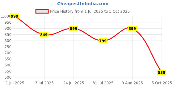 amazon.in red tape Men Pull On Clogs red tape Price History Graph from 1 Jul 2025 to 5 Oct 2025