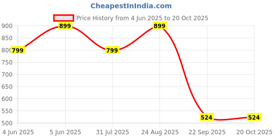 amazon.in red tape Men Strap Sandal red tape Price History Graph from 4 Jun 2025 to 19 Oct 2025