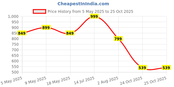 amazon.in red tape Men's Designer Comfortable Clogs || Sandals with Adjustable Back Strap for Men red tape Price History Graph from 5 May 2025 to 25 Oct 2025