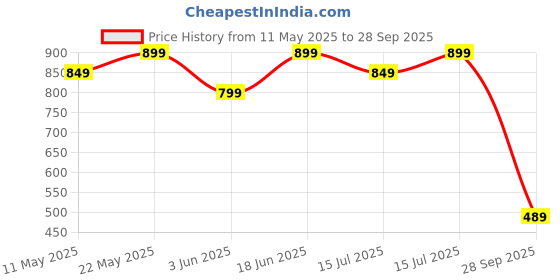 amazon.in red tape Men's Discover Comfortable Clogs || Sandals with Adjustable Back Strap for Men red tape Price History Graph from 11 May 2025 to 28 Sep 2025