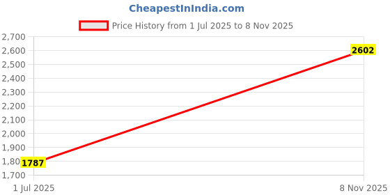 amazon.in red tape Mens Rsc020 Walking Shoes red tape Price History Graph from 1 Jul 2025 to 8 Nov 2025