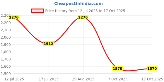 amazon.in red tape Mens Rso028 Walking Shoes red tape Price History Graph from 12 Jul 2025 to 16 Oct 2025