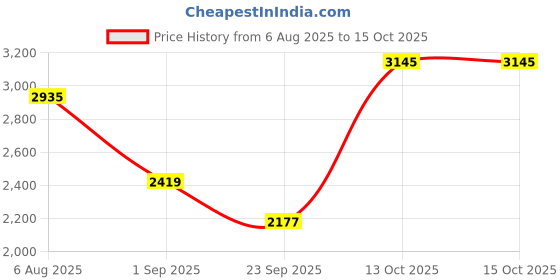 amazon.in red tape Mens Rso3801 Walking Shoes red tape Price History Graph from 6 Aug 2025 to 15 Oct 2025