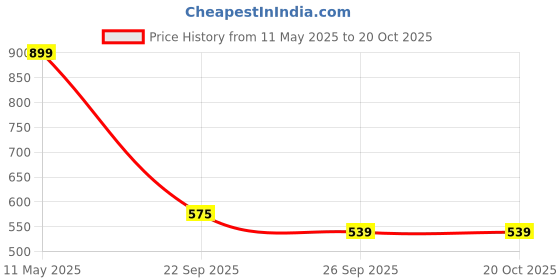 amazon.in red tape Men's Stunner Comfortable Clogs || Sandals with Adjustable Back Strap for Men red tape Price History Graph from 11 May 2025 to 19 Oct 2025