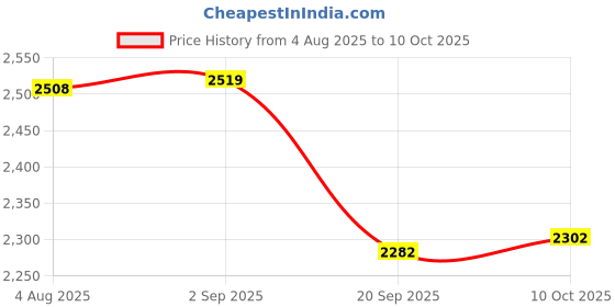 amazon.in red tape Men's Walking Shoes red tape Price History Graph from 4 Aug 2025 to 4 Oct 2025