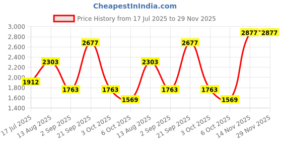 amazon.in red tape Men's Walking Shoes red tape Price History Graph from 17 Jul 2025 to 29 Nov 2025