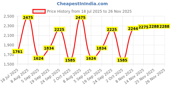 amazon.in red tape Men's Walking Shoes red tape Price History Graph from 18 Jul 2025 to 25 Nov 2025