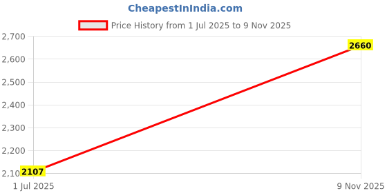 amazon.in red tape Men's Walking Shoes red tape Price History Graph from 1 Jul 2025 to 9 Nov 2025
