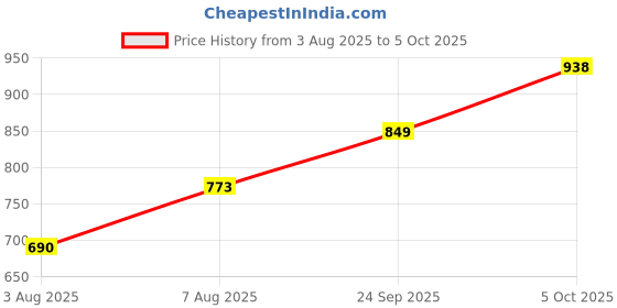 amazon.in red tape Sports Sandals for Women | Refined Round-Toe Shape with a Relaxing Slip-On Support red tape Price History Graph from 3 Aug 2025 to 5 Oct 2025