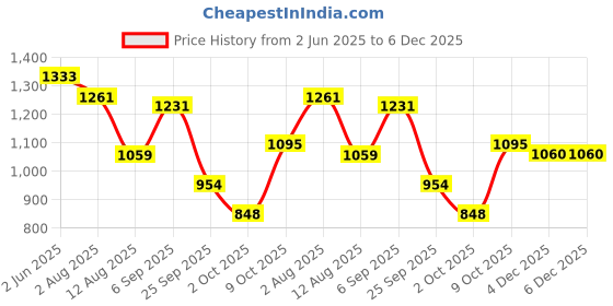 amazon.in red tape Women's Walking Shoes red tape Price History Graph from 2 Jun 2025 to 6 Dec 2025