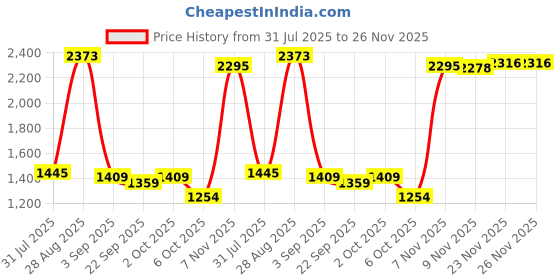 amazon.in red tape Women's Walking Shoes red tape Price History Graph from 31 Jul 2025 to 25 Nov 2025