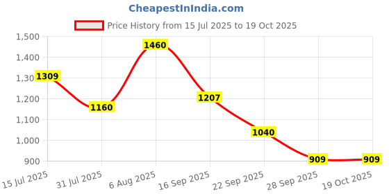 amazon.in red tape Women's Walking Shoes red tape Price History Graph from 15 Jul 2025 to 18 Oct 2025