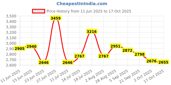 amazon.in red tape Women's Walking Shoes red tape Price History Graph from 11 Jun 2025 to 17 Oct 2025