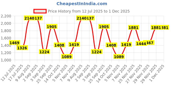 amazon.in red tape Women's Walking Shoes red tape Price History Graph from 12 Jul 2025 to 29 Nov 2025