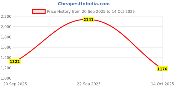amazon.in red tape Women's Walking Shoes red tape Price History Graph from 20 Sep 2025 to 14 Oct 2025
