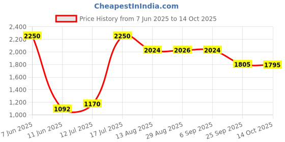 amazon.in red tape Women's Walking Shoes red tape Price History Graph from 7 Jun 2025 to 14 Oct 2025