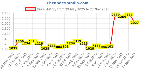 amazon.in red tape Women's Walking Shoes red tape Price History Graph from 29 May 2025 to 27 Nov 2025