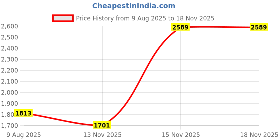 amazon.in mufti Red Textured Pullovers Sweater mufti Price History Graph from 9 Aug 2025 to 15 Nov 2025