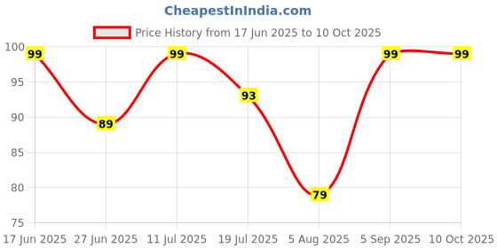 amazon.in susvij RED THREAD LEG Pack Of 1. susvij Price History Graph from 17 Jun 2025 to 9 Oct 2025