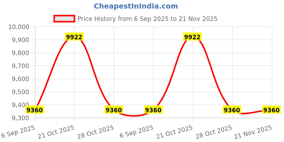 amazon.in samsonite Red TOIIS L Expandable 55 Cms Small Cabin Polycarbonate Hard Sided 8 Wheel Spinner Luggage/Suitcase/Trolley Bag (Haze Coral) (Double Wheel), Coral samsonite Price History Graph from 6 Sep 2025 to 21 Nov 2025