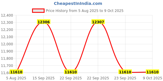 amazon.in samsonite Red TOIIS L Expandable 75 Cms Large Check-in Polycarbonate Hard Sided 8 Wheel Spinner Luggage/Suitcase/Trolley Bag (Haze Coral) (Double Wheel), Coral samsonite Price History Graph from 5 Aug 2025 to 9 Oct 2025