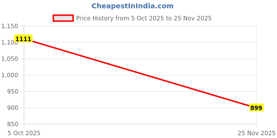 amazon.in RED Turbine Intake Guide Pipe Air Intake Pipe 76MM 3inch Adjustable flexible hose Car Cold Air Turbo Intake Inlet Pipe Universal Pipe Air Intake Pipe Styling PIPE Price History Graph from 5 Oct 2025 to 25 Nov 2025