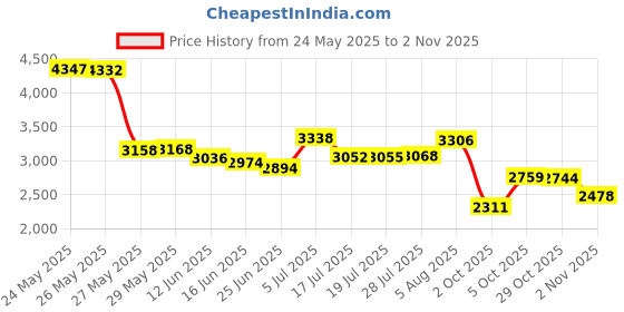 amazon.in Red : Tusk Quick Release Flag Pole Holder 1/4" Pole (Red) Price History Graph from 24 May 2025 to 2 Nov 2025